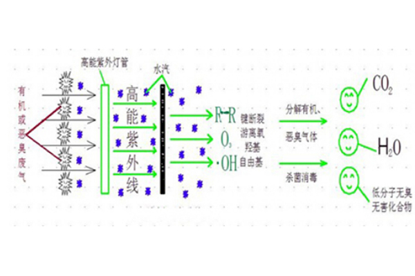 uv光解除臭设备工艺