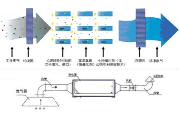 uv光解净化器工艺