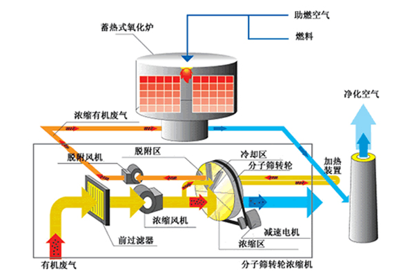 RTO废气蓄热式热力焚化炉工艺图