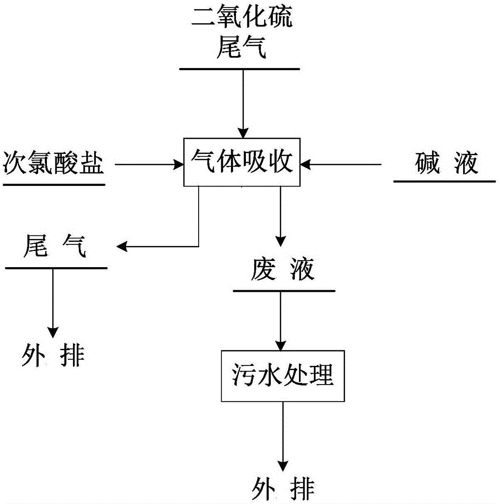 二氧化硫废气处理设备及工艺流程分析