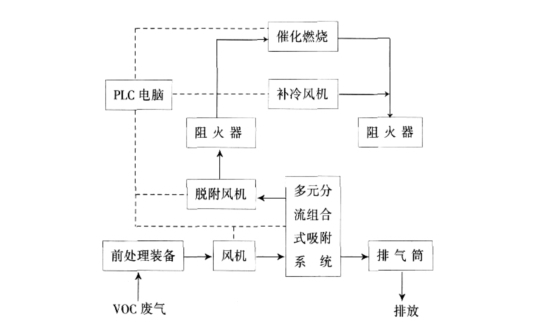 有机废气处理设备工艺流程图